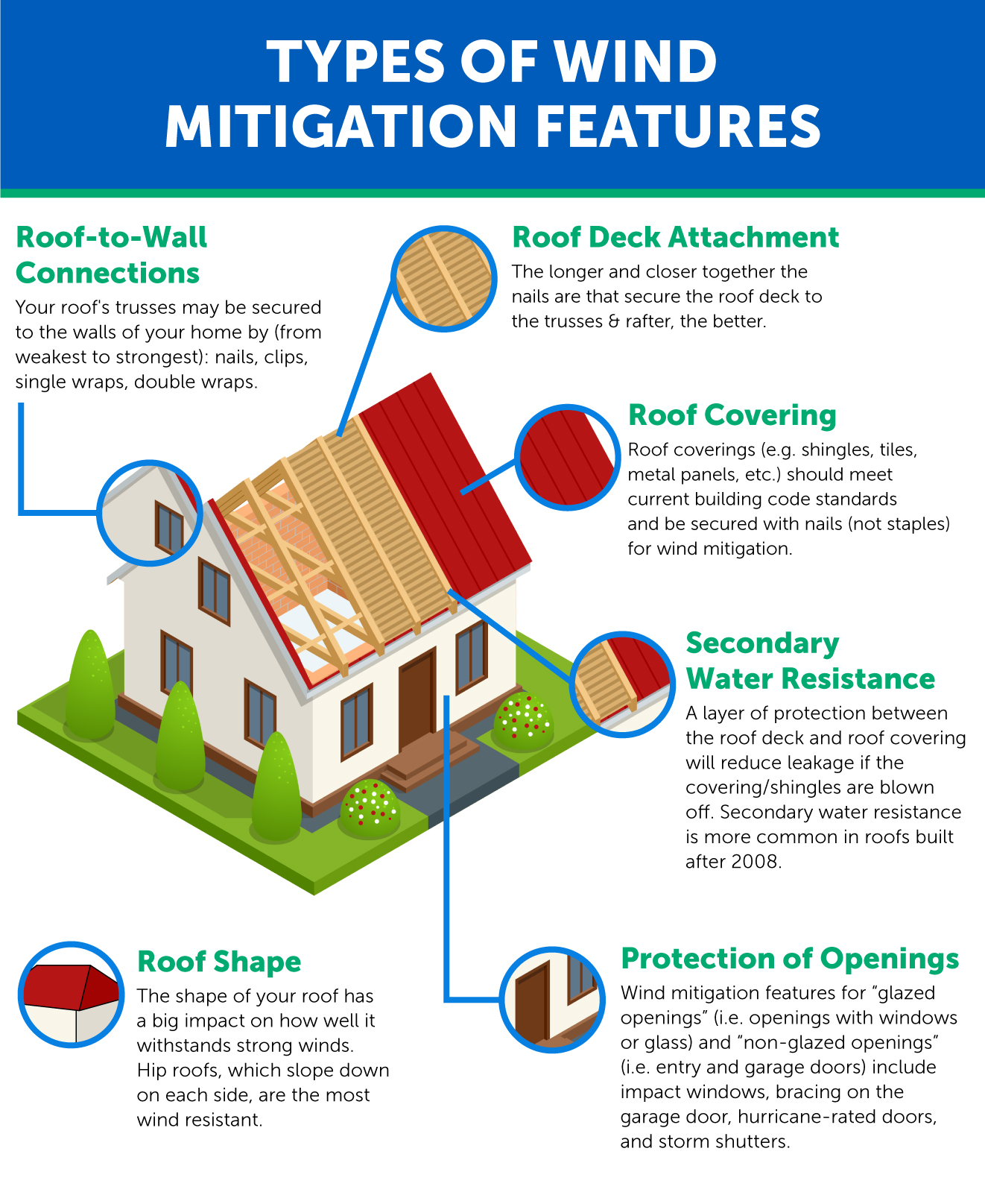 What Are Wind Mitigation Features? (Infographic) - People's Trust