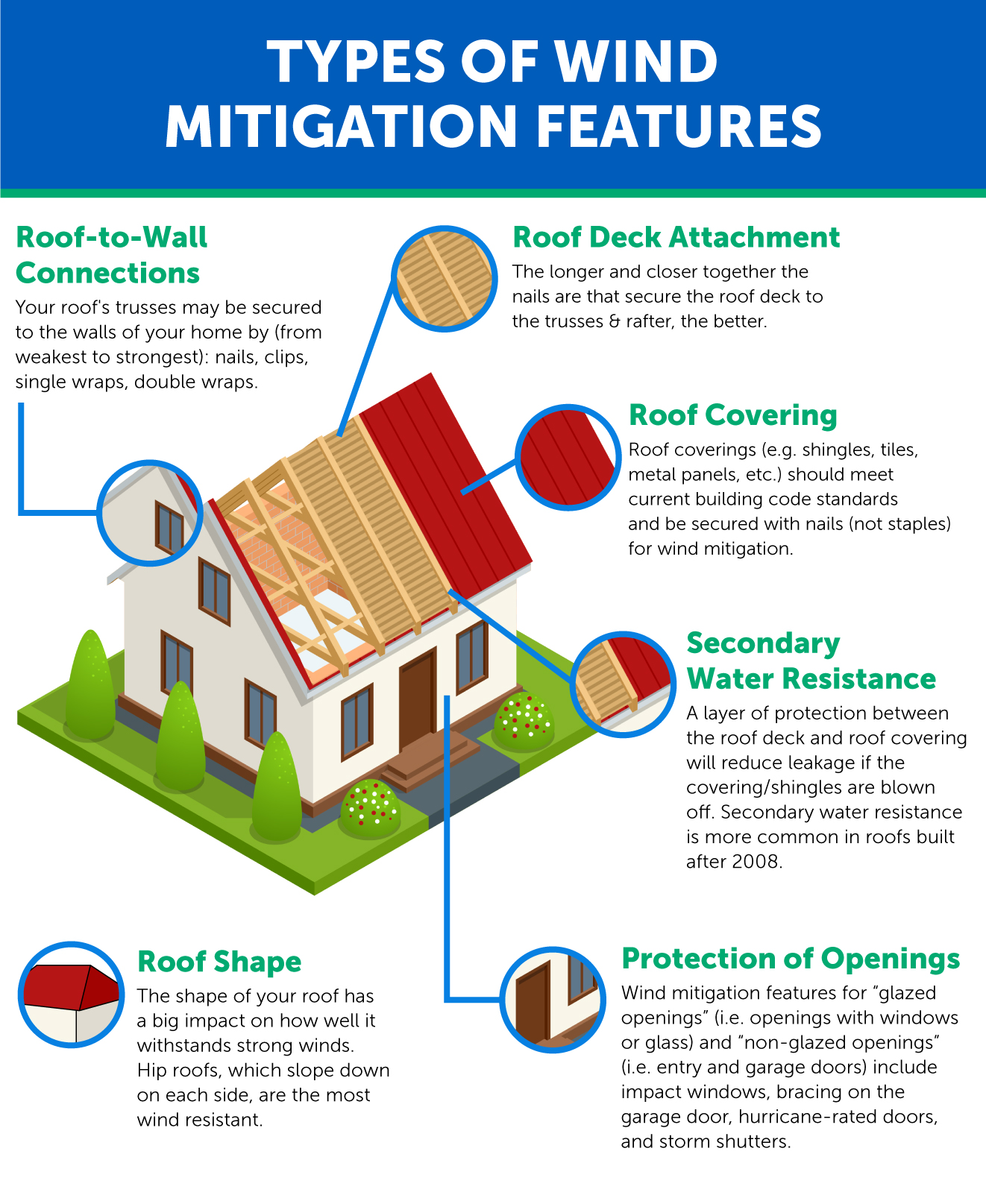 What Are Wind Mitigation Features Infographic People s Trust Insurance